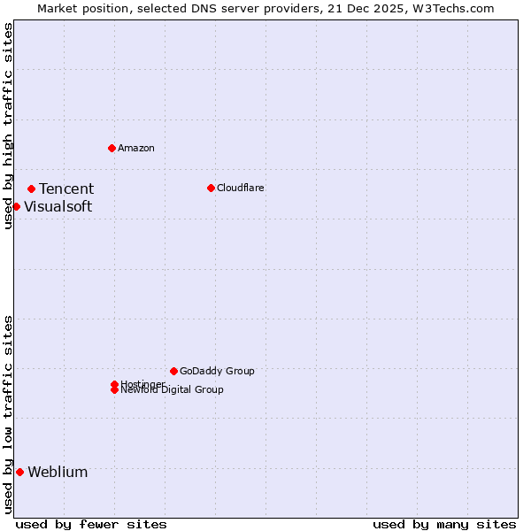 Market position of Tencent vs. Weblium vs. Visualsoft