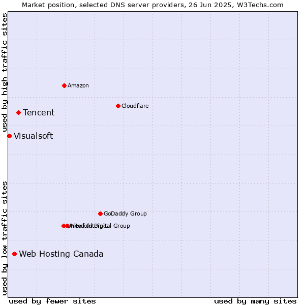 Market position of Tencent vs. Web Hosting Canada vs. Visualsoft