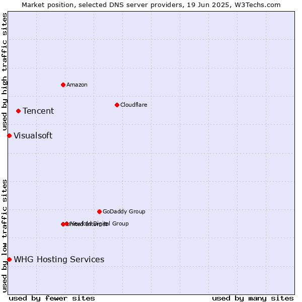 Market position of Tencent vs. WHG Hosting Services vs. Visualsoft
