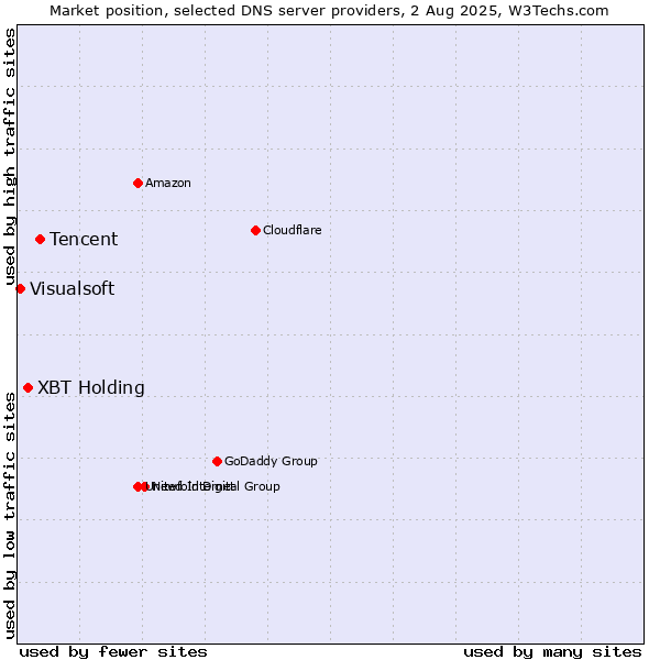 Market position of Tencent vs. XBT Holding vs. Visualsoft