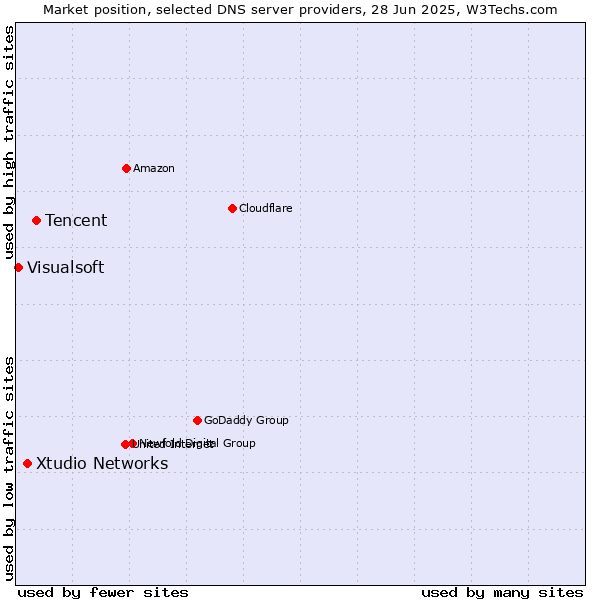 Market position of Tencent vs. Xtudio Networks vs. Visualsoft