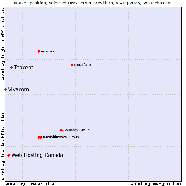 Market position of Tencent vs. Web Hosting Canada vs. Vivacom