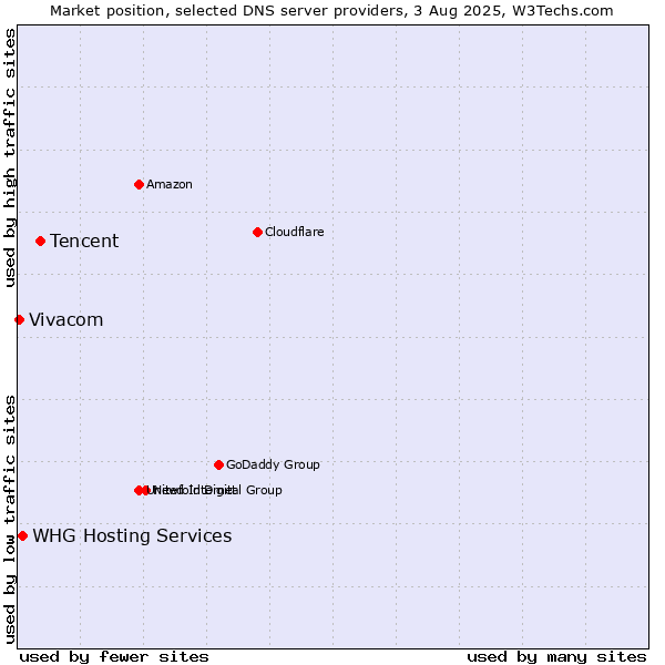 Market position of Tencent vs. WHG Hosting Services vs. Vivacom
