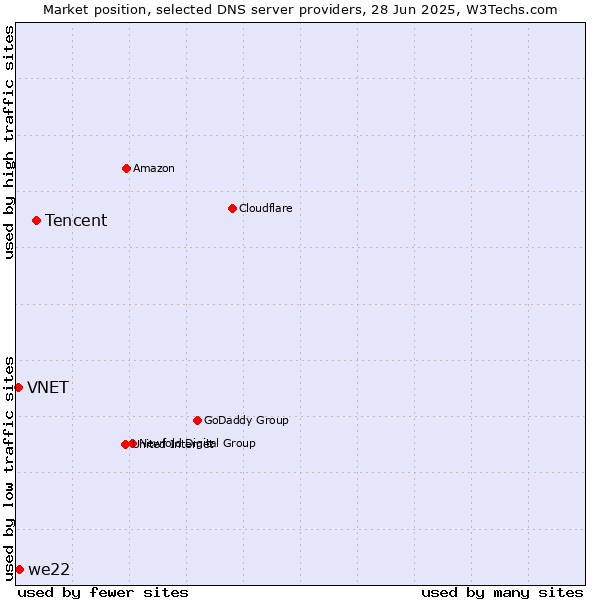 Market position of Tencent vs. we22 vs. VNET