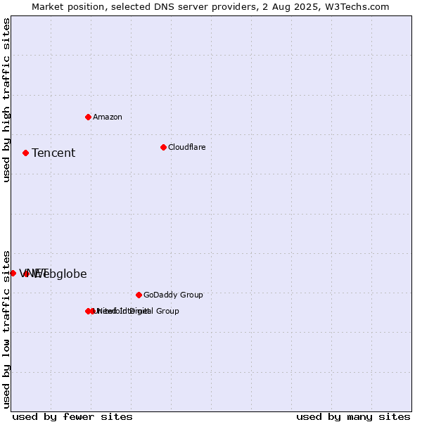 Market position of Webglobe vs. Tencent vs. VNET