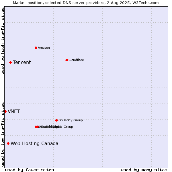 Market position of Tencent vs. Web Hosting Canada vs. VNET