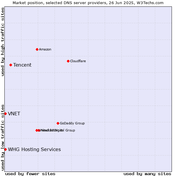 Market position of Tencent vs. VNET vs. WHG Hosting Services