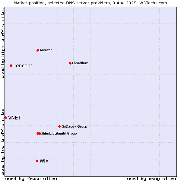 Market position of Wix vs. Tencent vs. VNET