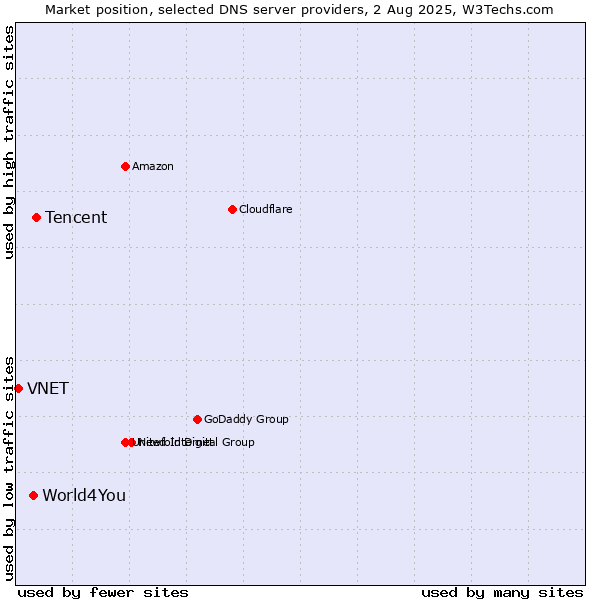 Market position of Tencent vs. World4You vs. VNET