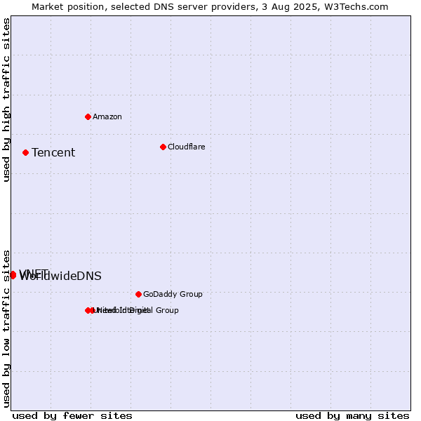 Market position of Tencent vs. VNET vs. WorldwideDNS
