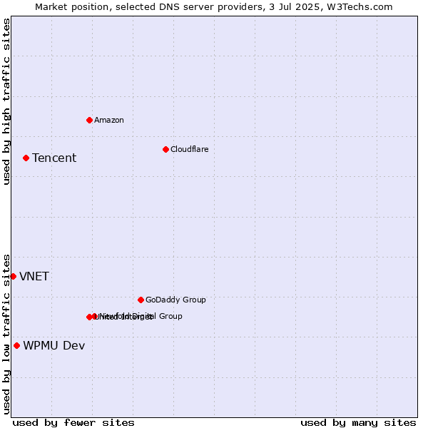 Market position of Tencent vs. WPMU Dev vs. VNET
