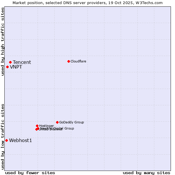 Market position of Tencent vs. VNPT vs. Webhost1