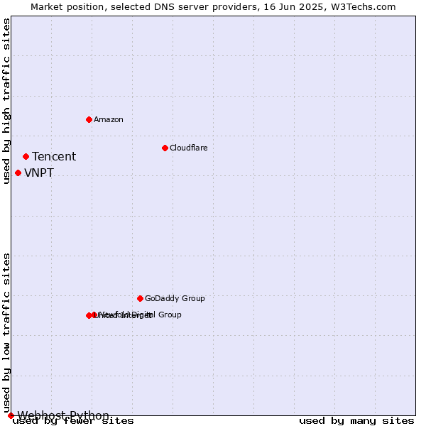 Market position of Tencent vs. VNPT vs. Webhost Python