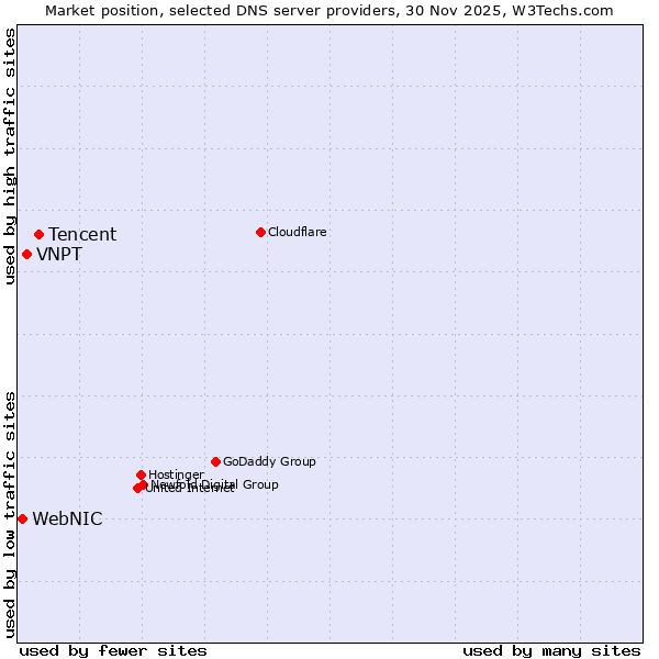 Market position of Tencent vs. VNPT vs. WebNIC