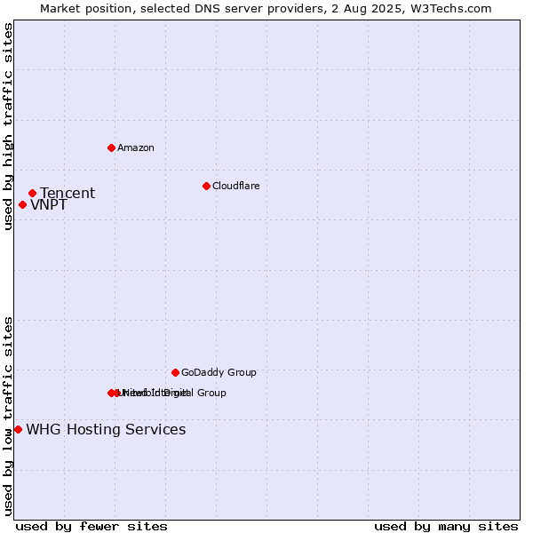 Market position of Tencent vs. VNPT vs. WHG Hosting Services