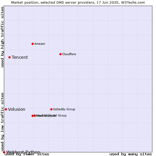 Market position of Tencent vs. Volusion vs. Webhost Python