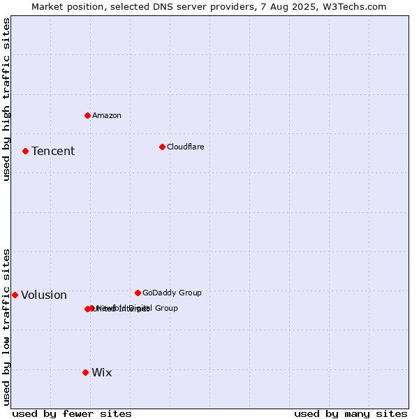 Market position of Wix vs. Tencent vs. Volusion