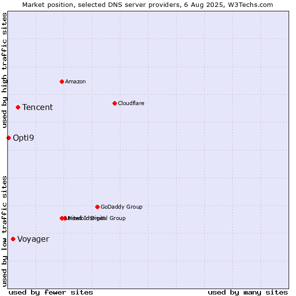 Market position of Tencent vs. Voyager vs. Opti9