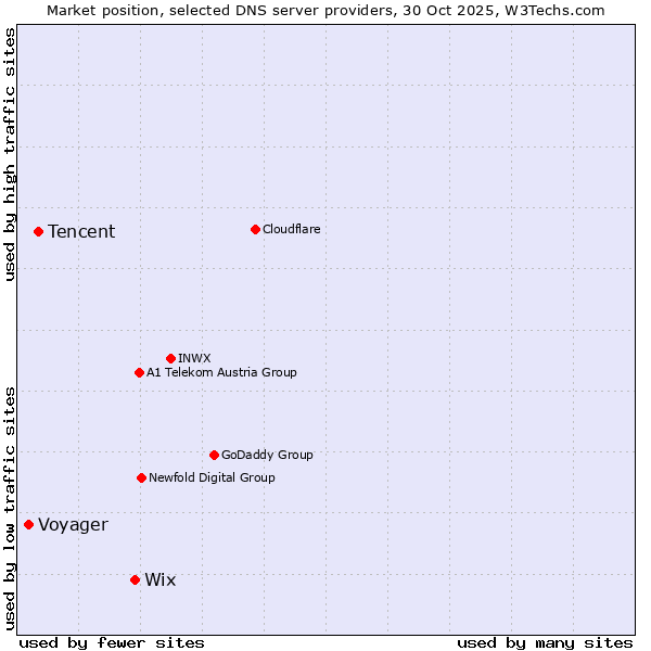 Market position of Wix vs. Tencent vs. Voyager