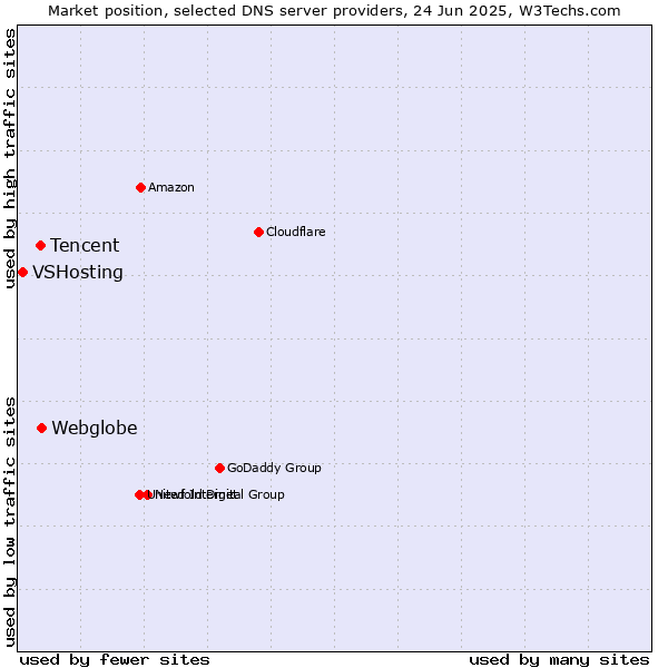 Market position of Webglobe vs. Tencent vs. VSHosting