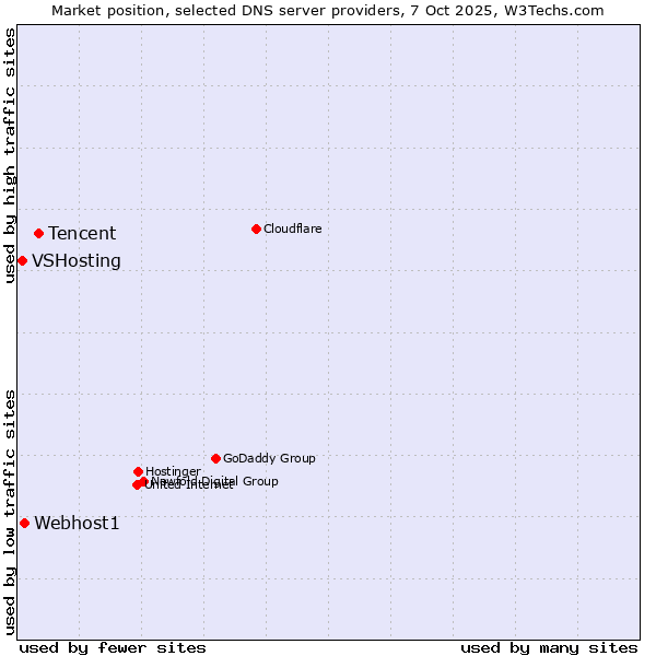 Market position of Tencent vs. Webhost1 vs. VSHosting