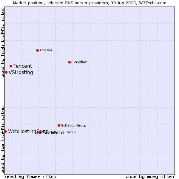 Market position of Tencent vs. VSHosting vs. WebHostingBuzz