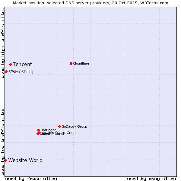 Market position of Tencent vs. VSHosting vs. Website World