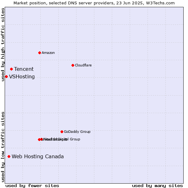Market position of Tencent vs. Web Hosting Canada vs. VSHosting
