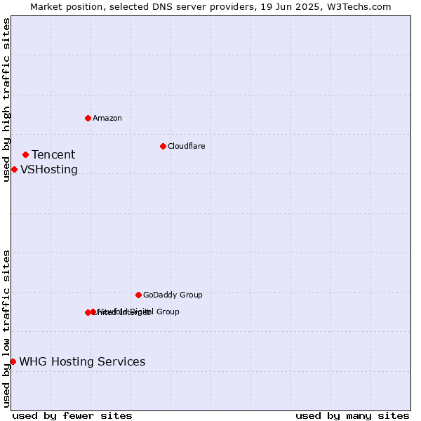 Market position of Tencent vs. VSHosting vs. WHG Hosting Services