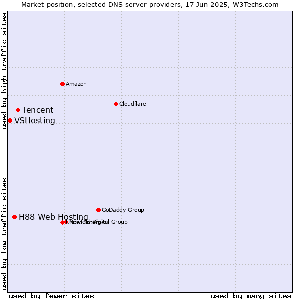 Market position of Tencent vs. H88 Web Hosting vs. VSHosting