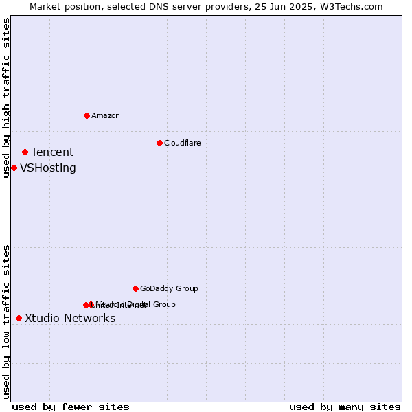 Market position of Tencent vs. Xtudio Networks vs. VSHosting