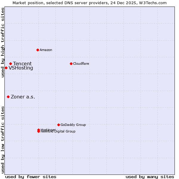 Market position of Tencent vs. Zoner a.s. vs. VSHosting