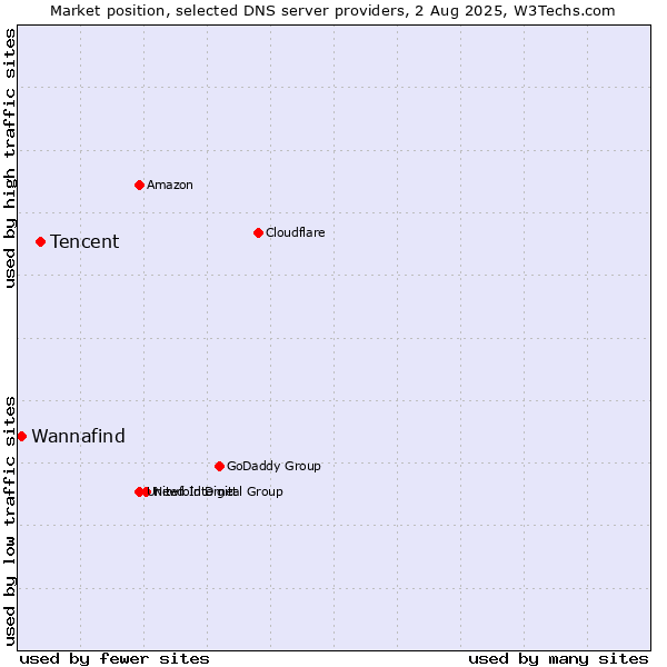 Market position of Tencent vs. Wannafind