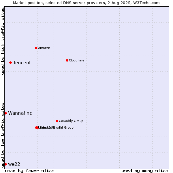 Market position of Tencent vs. Wannafind vs. we22