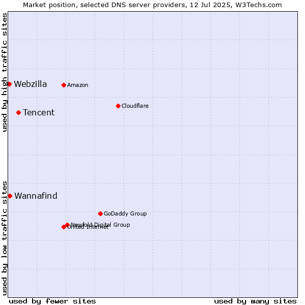 Market position of Tencent vs. Wannafind vs. Webzilla