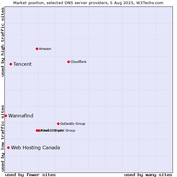 Market position of Tencent vs. Web Hosting Canada vs. Wannafind