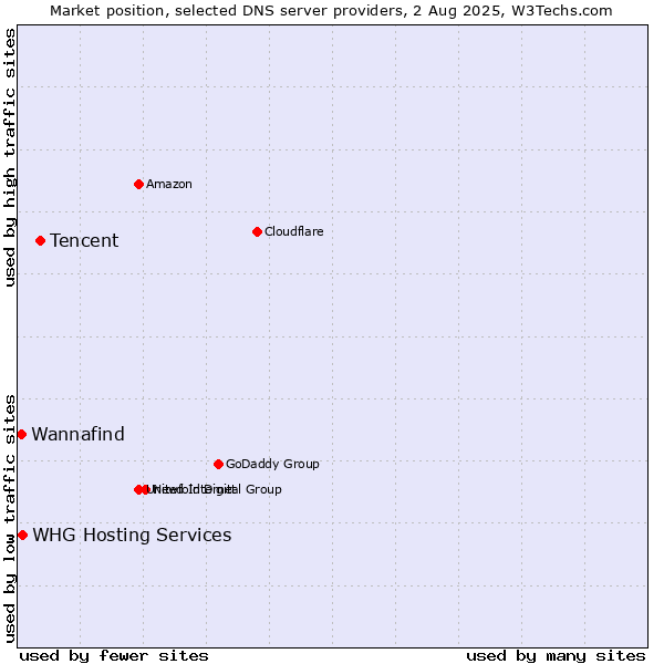 Market position of Tencent vs. Wannafind vs. WHG Hosting Services