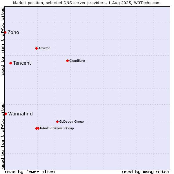 Market position of Tencent vs. Wannafind vs. Zoho