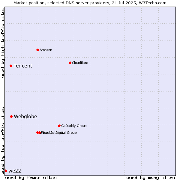 Market position of Webglobe vs. Tencent vs. we22