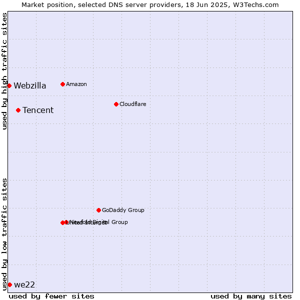 Market position of Tencent vs. we22 vs. Webzilla