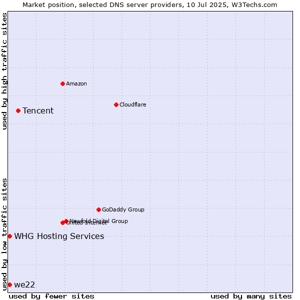 Market position of Tencent vs. WHG Hosting Services vs. we22
