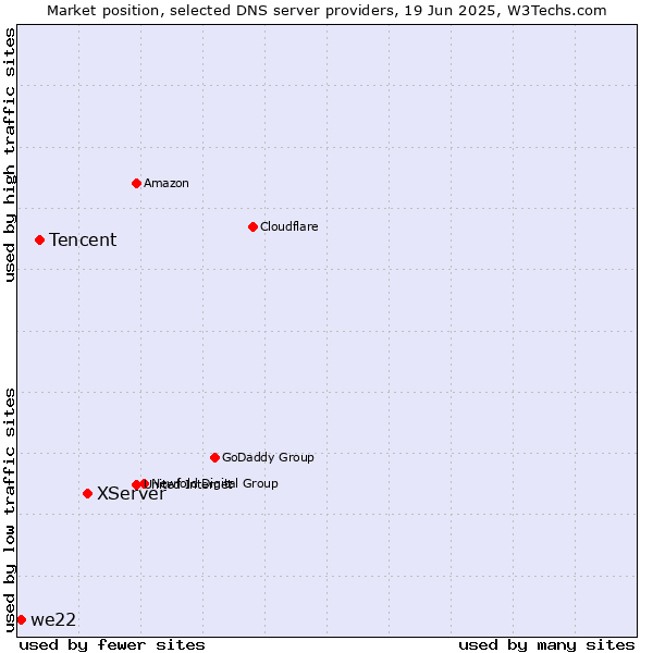 Market position of XServer vs. Tencent vs. we22