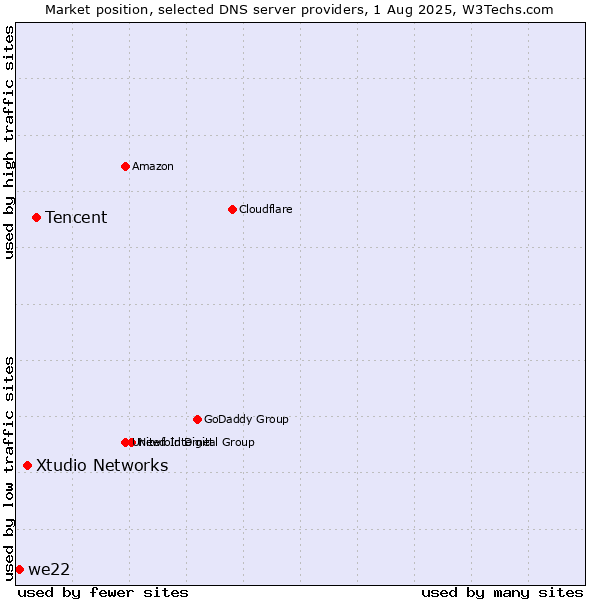 Market position of Tencent vs. Xtudio Networks vs. we22