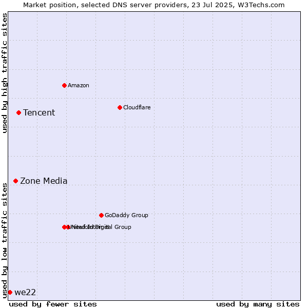 Market position of Tencent vs. Zone Media vs. we22