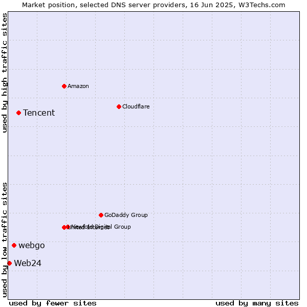 Market position of Tencent vs. webgo vs. Web24