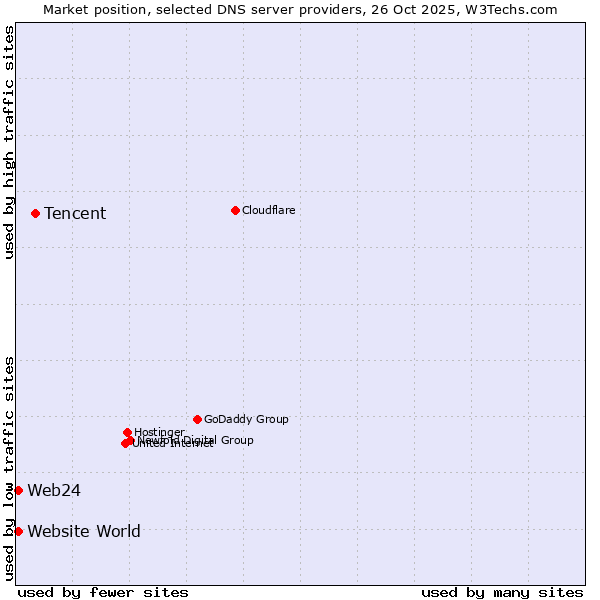 Market position of Tencent vs. Web24 vs. Website World