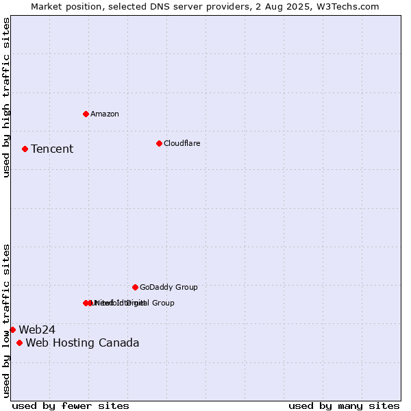 Market position of Tencent vs. Web Hosting Canada vs. Web24