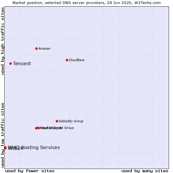 Market position of Tencent vs. WHG Hosting Services vs. Web24