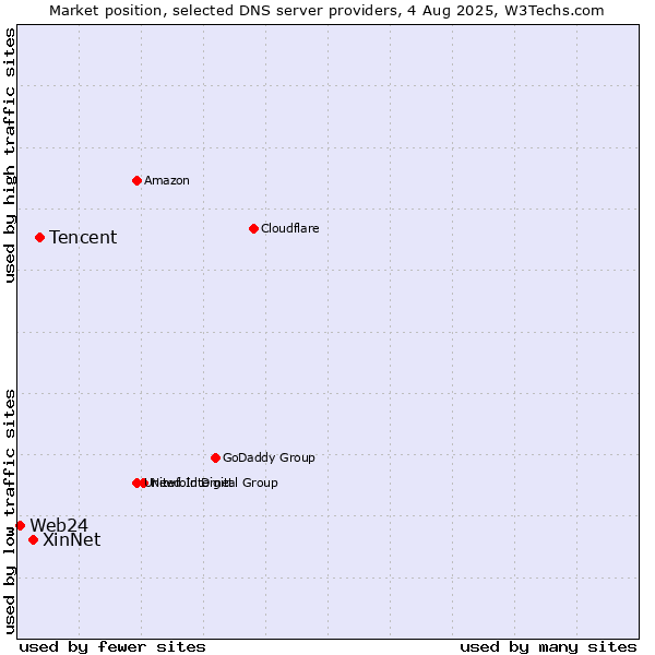 Market position of Tencent vs. XinNet vs. Web24