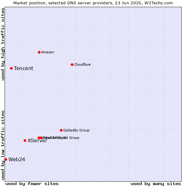 Market position of XServer vs. Tencent vs. Web24